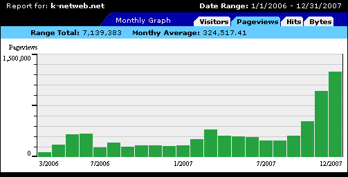 Statistiques du site : pages vues